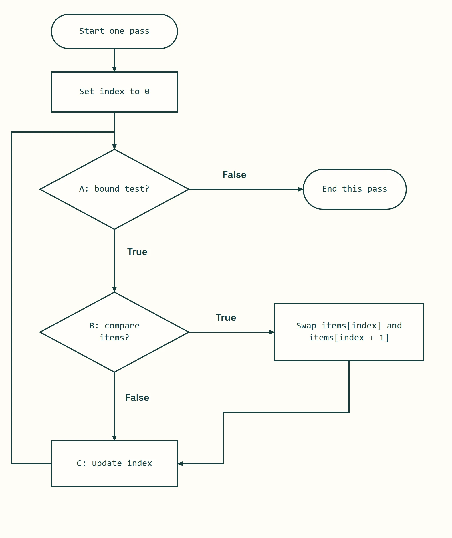 A bubble-sort flowchart showing comparisons, swaps and a loop back to the next pair.
