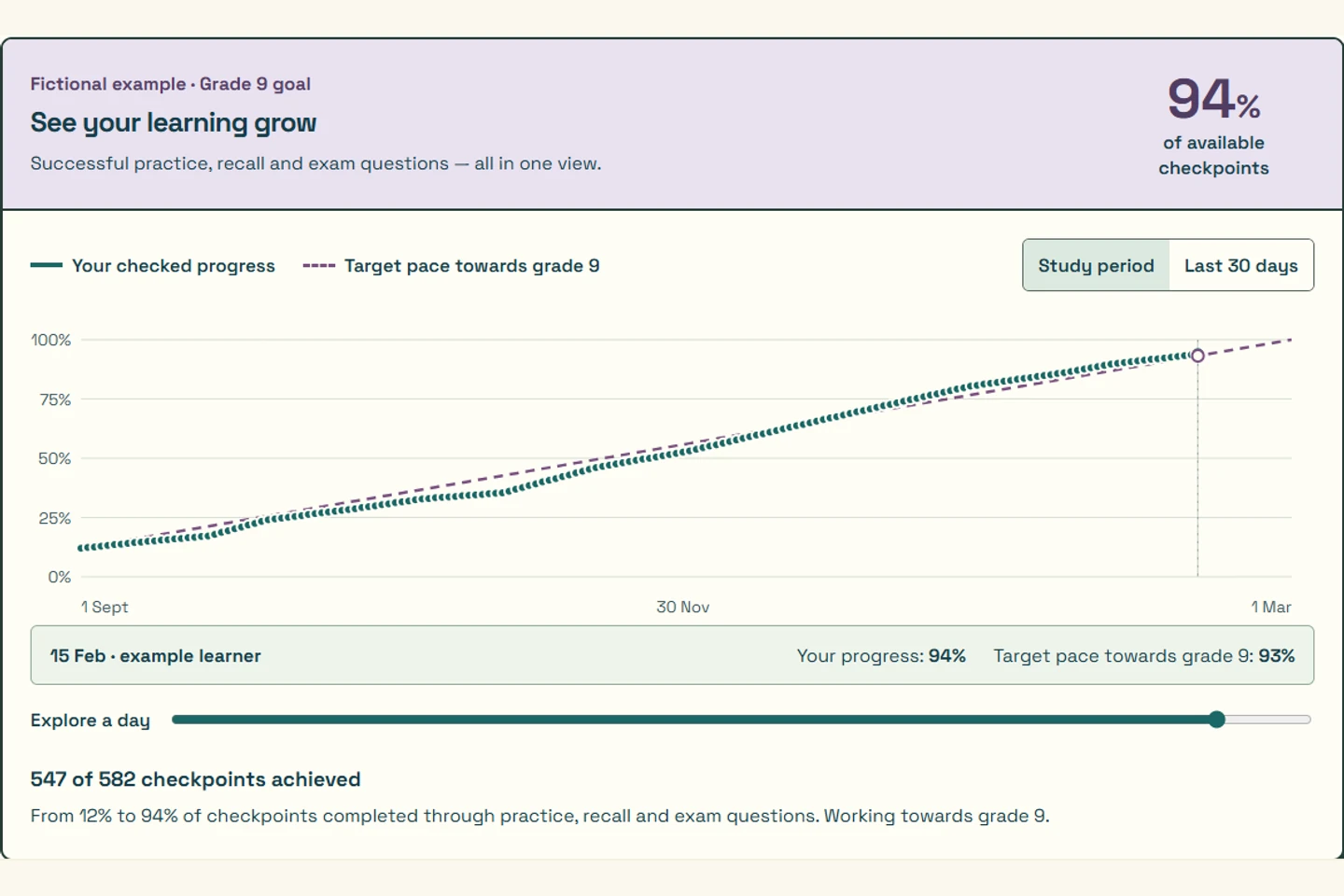 Fictional grade 9 preparation example showing checkpoint completion rising from 12% to 94% alongside the target pace.